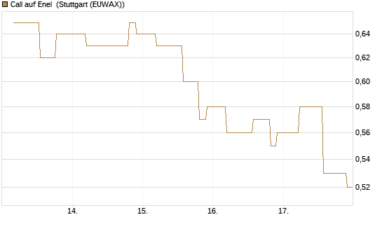 Call auf Enel [UniCredit Bank GmbH] Chart