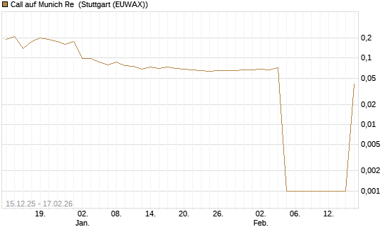 Call auf Munich Re [UniCredit Bank GmbH] Chart