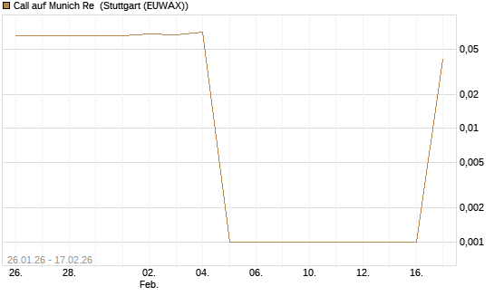 Call auf Munich Re [UniCredit Bank GmbH] Chart