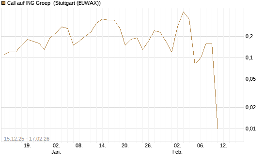Call auf ING Groep [UniCredit Bank GmbH] Chart