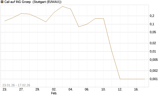 Call auf ING Groep [UniCredit Bank GmbH] Chart