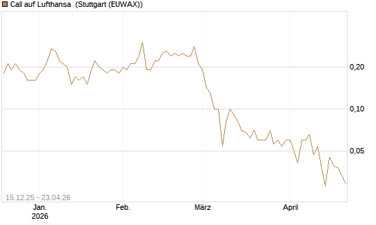 Call auf Lufthansa [UniCredit Bank GmbH] Chart