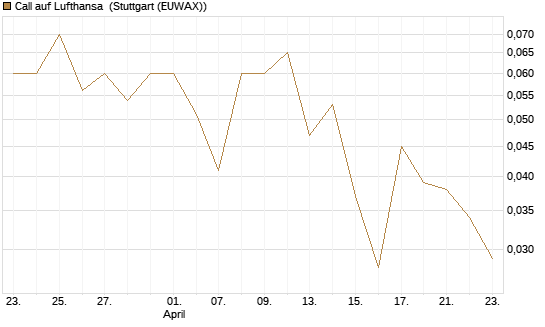 Call auf Lufthansa [UniCredit Bank GmbH] Chart