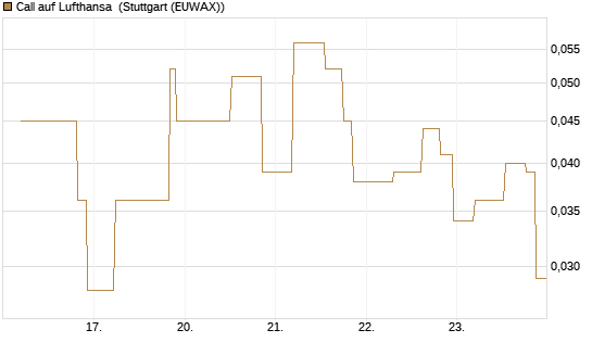 Call auf Lufthansa [UniCredit Bank GmbH] Chart