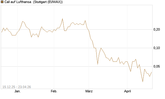 Call auf Lufthansa [UniCredit Bank GmbH] Chart
