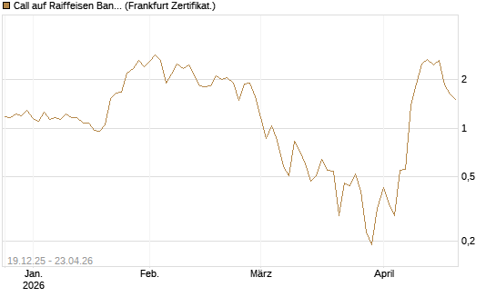 Call auf Raiffeisen Bank [DZ BANK AG] Chart