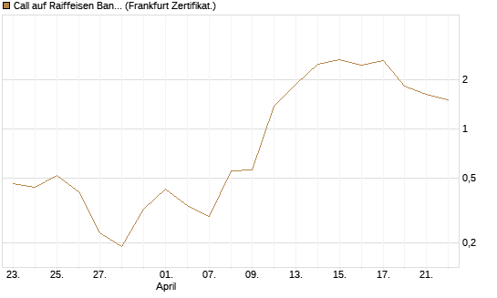 Call auf Raiffeisen Bank [DZ BANK AG] Chart