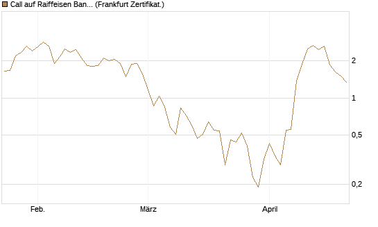 Call auf Raiffeisen Bank [DZ BANK AG] Chart