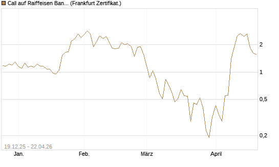 Call auf Raiffeisen Bank [DZ BANK AG] Chart