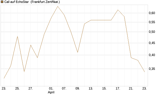 Call auf EchoStar [Vontobel] Chart