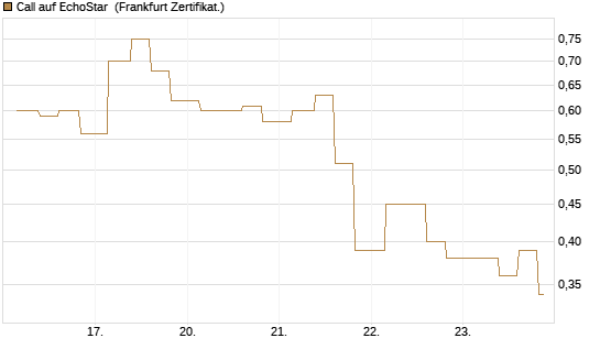Call auf EchoStar [Vontobel] Chart