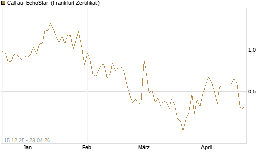 Call auf EchoStar [Vontobel] Chart