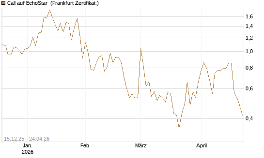 Call auf EchoStar [Vontobel] Chart