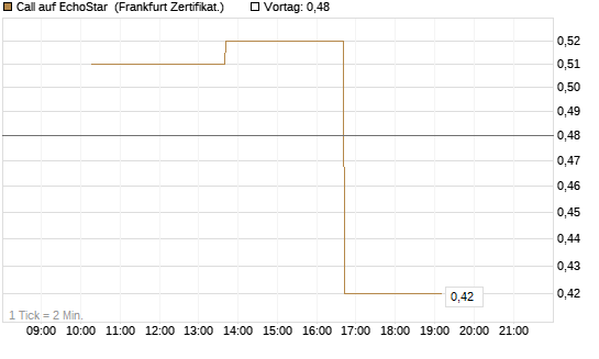 Call auf EchoStar [Vontobel] Chart