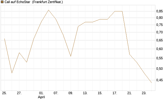 Call auf EchoStar [Vontobel] Chart