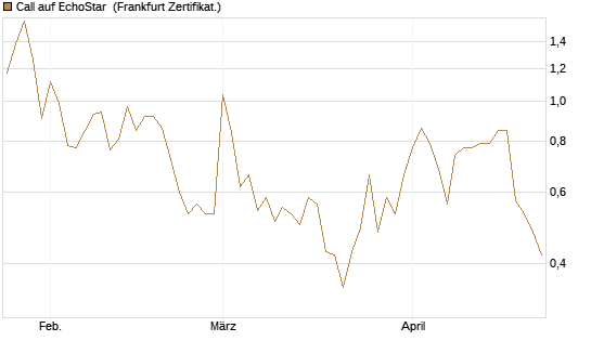 Call auf EchoStar [Vontobel] Chart