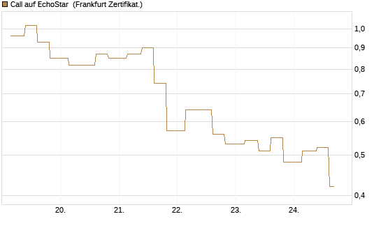 Call auf EchoStar [Vontobel] Chart