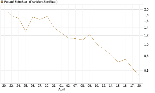 Put auf EchoStar [Vontobel] Chart