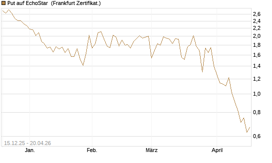 Put auf EchoStar [Vontobel] Chart
