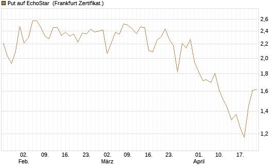 Put auf EchoStar [Vontobel] Chart
