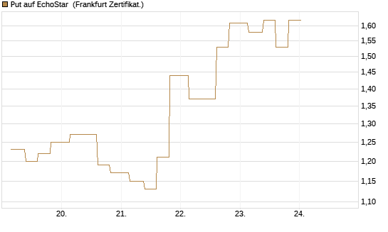 Put auf EchoStar [Vontobel] Chart