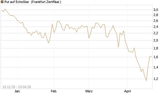 Put auf EchoStar [Vontobel] Chart