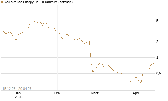 Call auf Eos Energy Enterprises Inc [Vontobel] Chart