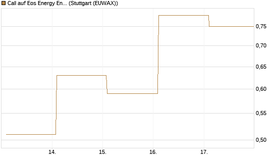 Call auf Eos Energy Enterprises Inc [Vontobel] Chart