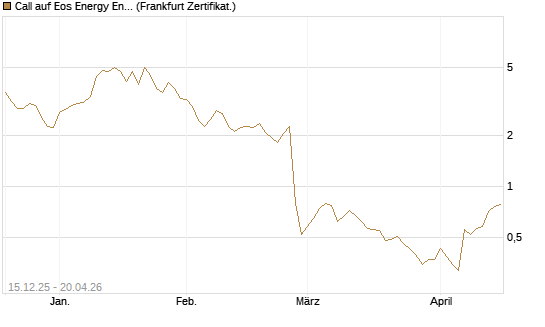 Call auf Eos Energy Enterprises Inc [Vontobel] Chart