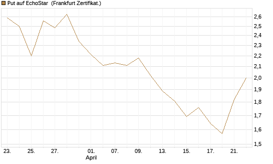 Put auf EchoStar [Vontobel] Chart