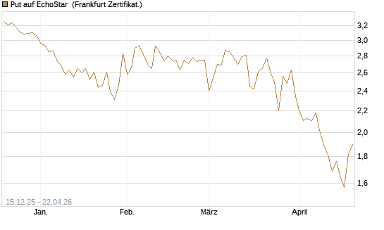 Put auf EchoStar [Vontobel] Chart