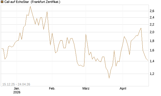 Call auf EchoStar [Vontobel] Chart