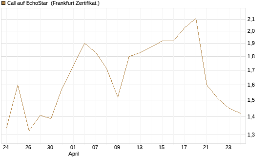 Call auf EchoStar [Vontobel] Chart