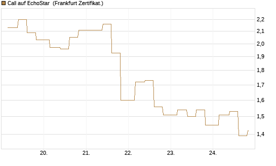Call auf EchoStar [Vontobel] Chart