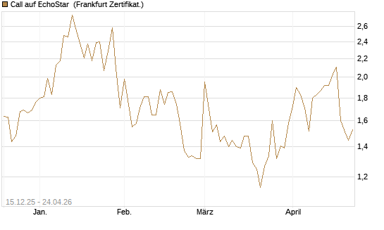 Call auf EchoStar [Vontobel] Chart