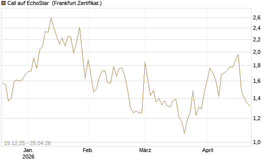Call auf EchoStar [Vontobel] Chart