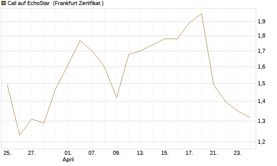Call auf EchoStar [Vontobel] Chart