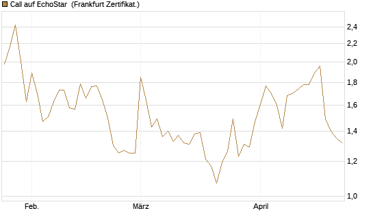 Call auf EchoStar [Vontobel] Chart