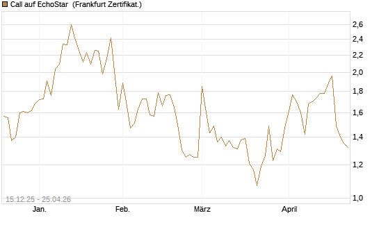 Call auf EchoStar [Vontobel] Chart