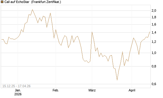 Call auf EchoStar [Vontobel] Chart
