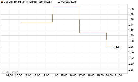 Call auf EchoStar [Vontobel] Chart