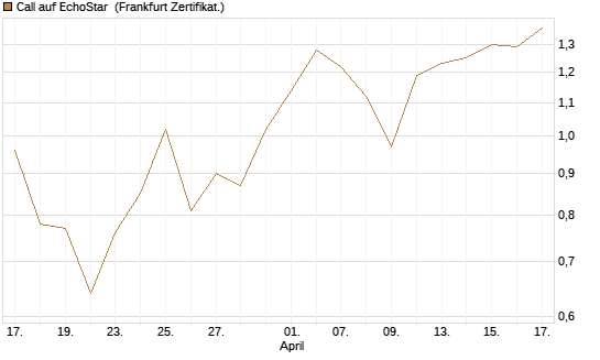 Call auf EchoStar [Vontobel] Chart