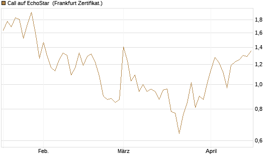 Call auf EchoStar [Vontobel] Chart