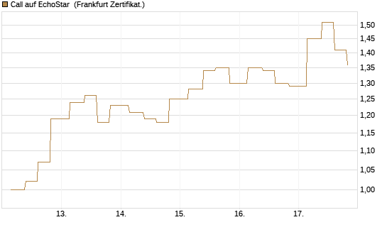 Call auf EchoStar [Vontobel] Chart
