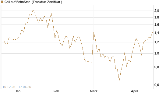 Call auf EchoStar [Vontobel] Chart