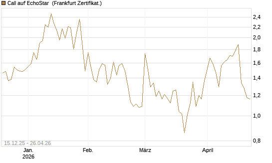 Call auf EchoStar [Vontobel] Chart