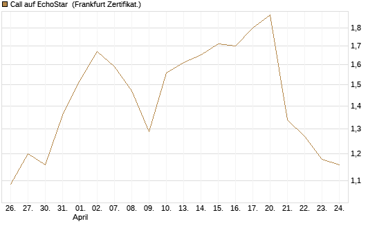Call auf EchoStar [Vontobel] Chart