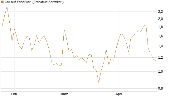 Call auf EchoStar [Vontobel] Chart