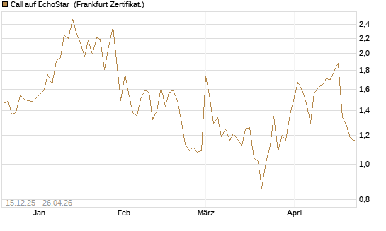 Call auf EchoStar [Vontobel] Chart