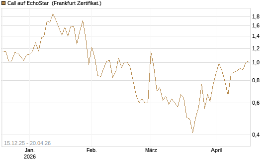 Call auf EchoStar [Vontobel] Chart